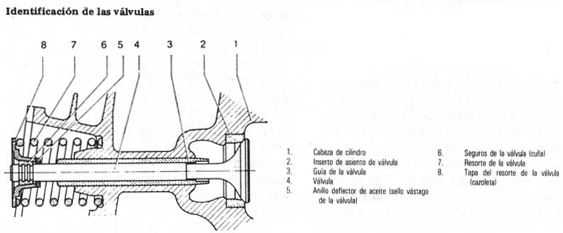 Volkswagen 1970/79 Identificacion de valvulas