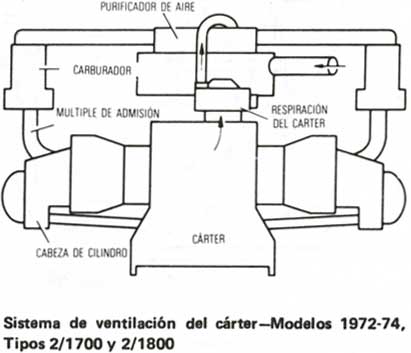 Volkswagen 1970/79 Sistema de ventilacion pcv