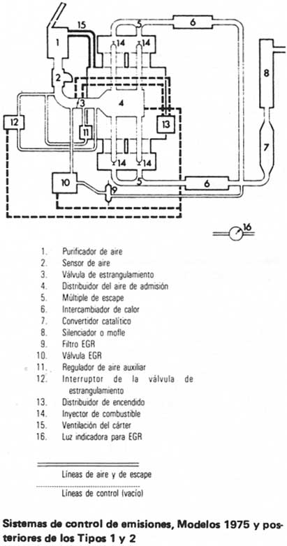 Volkswagen 1970/79 Control de Emisiones