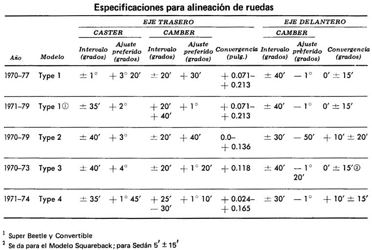 Volkswagen 1970/79 suspension-alineacion de ruedas